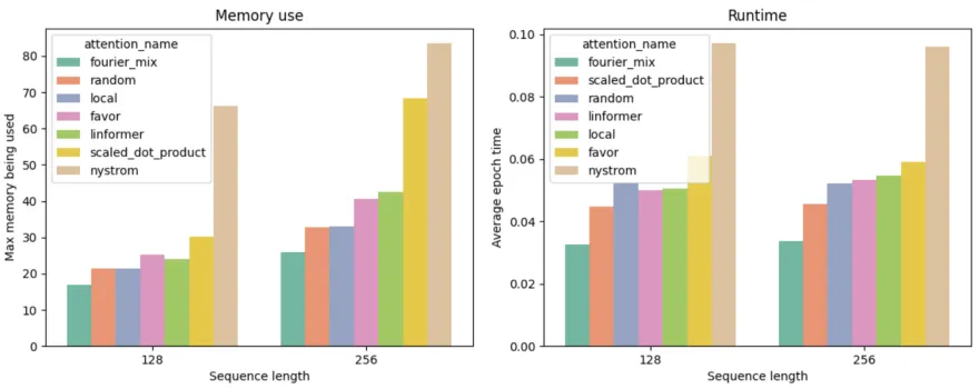 Figure 12: Memory use and runtime usage for short sequence lengths