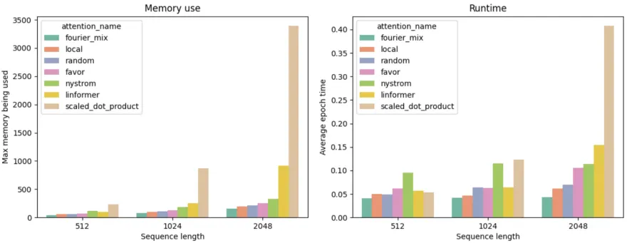 Figure 11: Memory use and runtime usage for long sequence lengths
