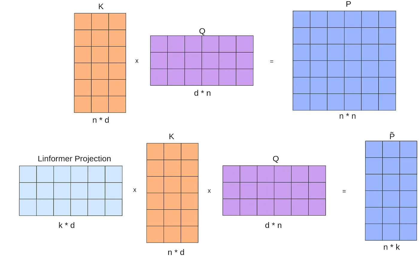 Figure 5: Standard attention (top) and Linformer attention (bottom)