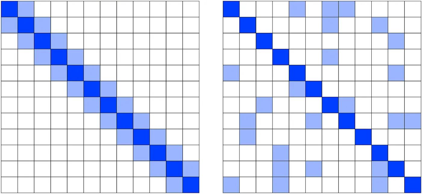Figure 2: Local attention (left) and random attention (right)