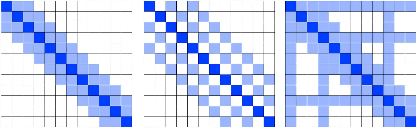 Figure 4: Local attention (left), dilated sliding attention (middle), and global attention (right)