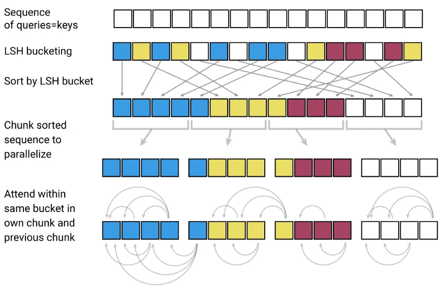 Figure 9: Explanation of LSH Attention