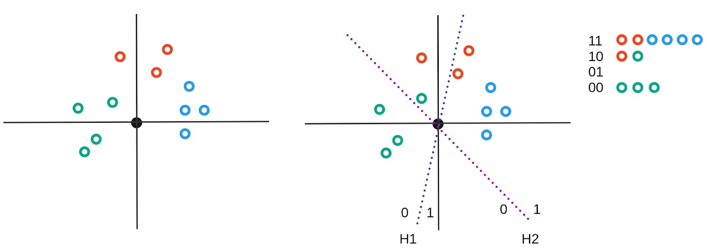 Figure 8: Example of LSH