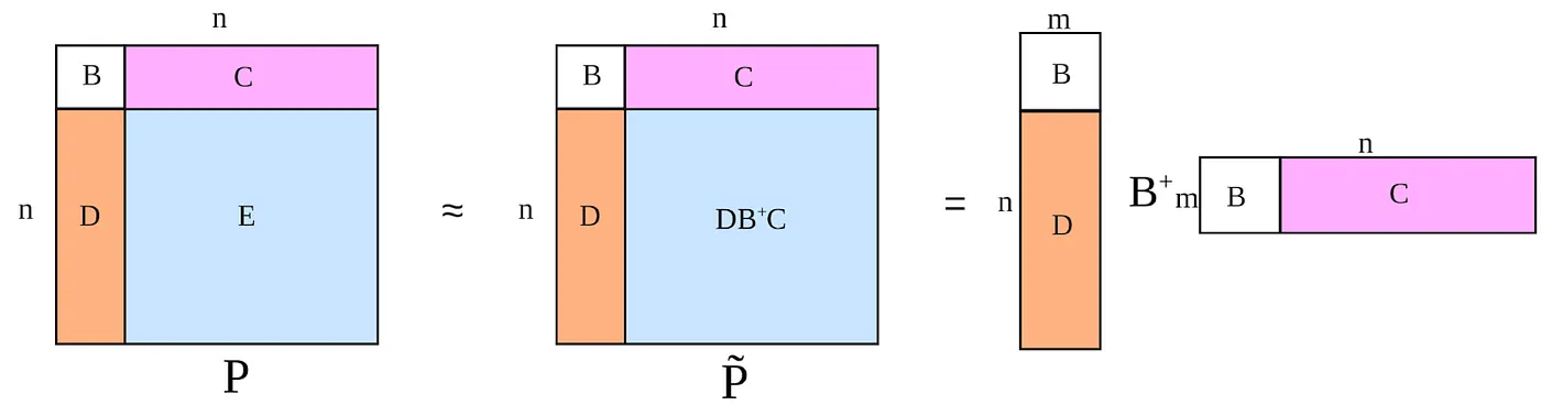 Figure 6: Explanation of the Nyström method for matrix approximation