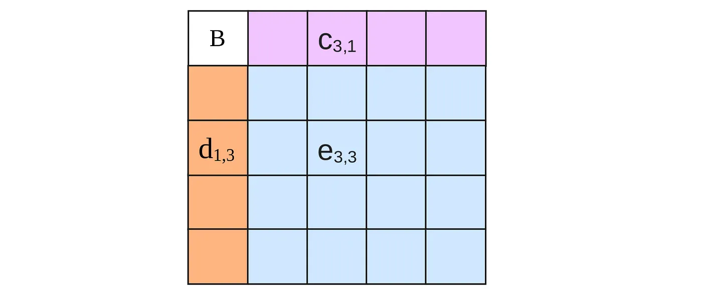 Figure 7: Example of the Nyström method for matrix approximation