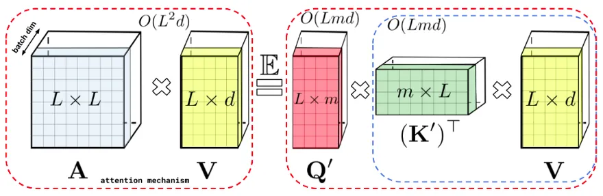 Figure 10: Explanation of FAVOR+ Attention