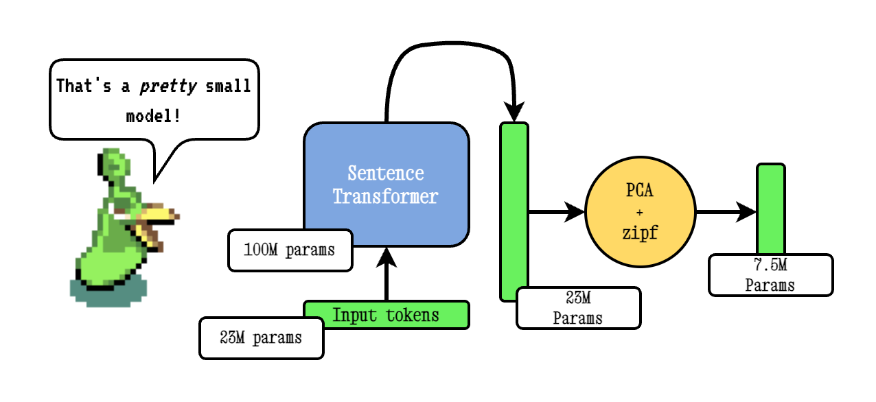 Model2Vec Architecture