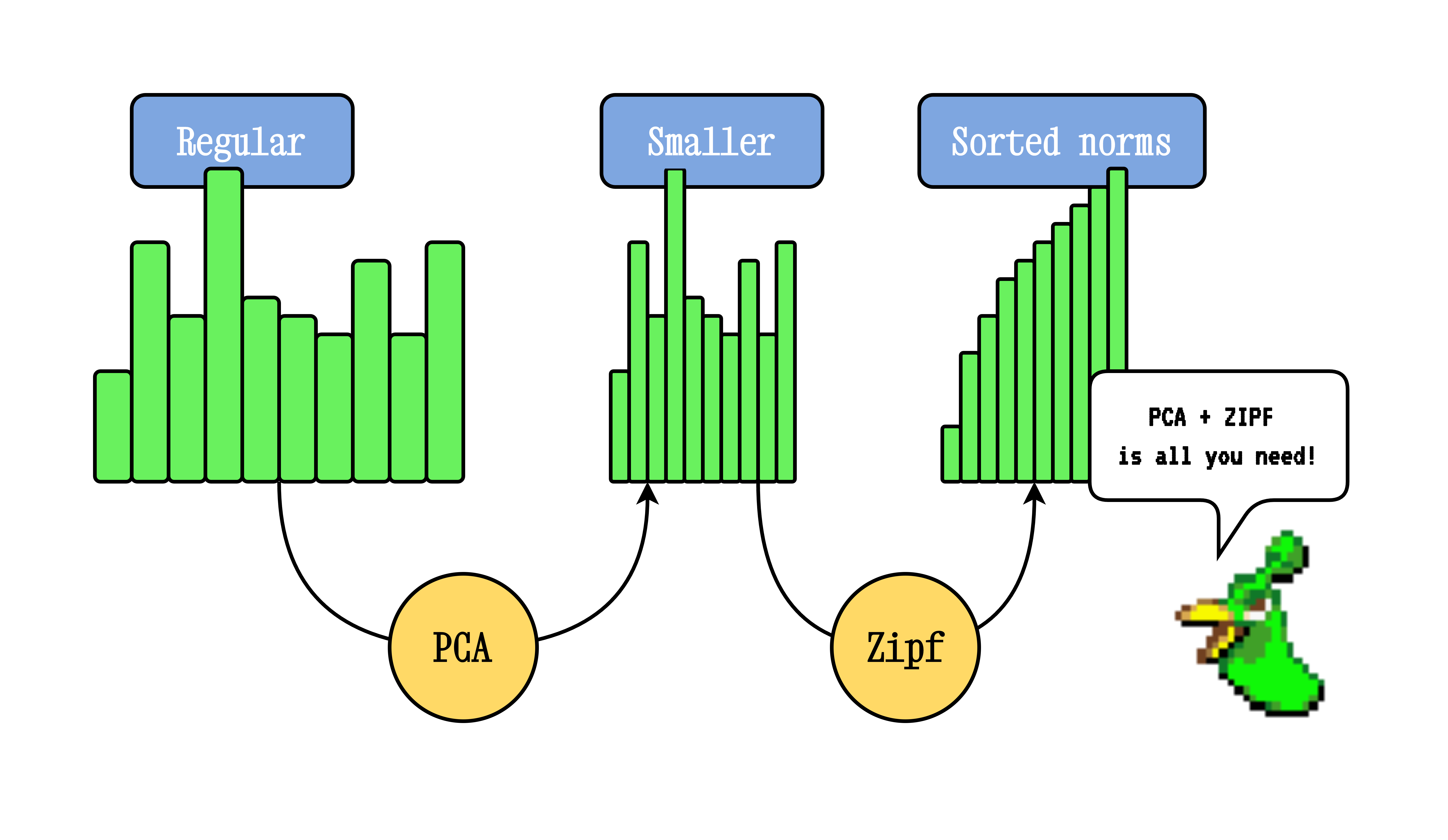 PCA and Zipf weighting effects