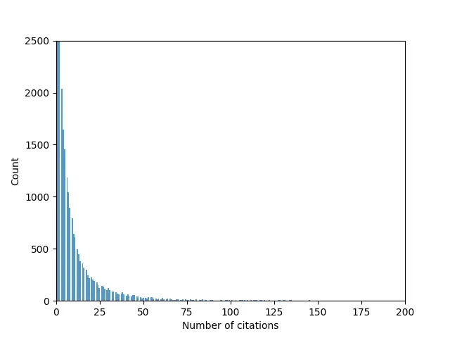 Figure 2: Histogram of citation counts